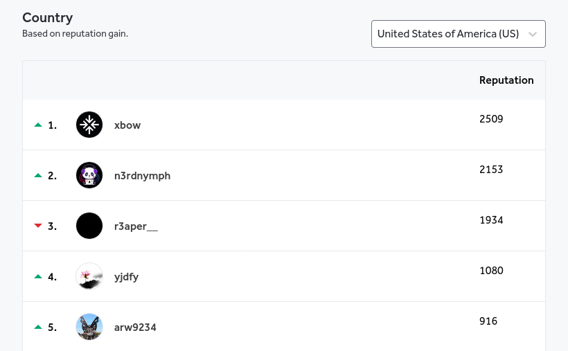 Classement HackerOne